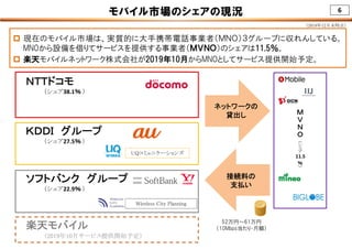 6モバイル市場のシェアの現況
ＫＤＤＩ グループ
（シェア27.5％ ）
ＮＴＴドコモ
（シェア38.1％ ）
ソフトバンク グループ
（シェア22.9％ ）
Wireless City Planning
UQコミュニケーションズ
Ｍ
Ｖ
Ｎ
Ｏ
（
シ
ェ
ア
％
）
11.5
 現在のモバイル市場は、実質的に大手携帯電話事業者（ＭＮＯ）３グループに収れんしている。
MNOから設備を借りてサービスを提供する事業者（ＭＶＮＯ）のシェアは11.5％。
 楽天モバイルネットワーク株式会社が2019年10月からMNOとしてサービス提供開始予定。
楽天モバイル
（2019年10月サービス提供開始予定）
（2018年12月末時点）
ネットワークの
貸出し
52万円～61万円
（10Mbps当たり・月額）
接続料の
支払い
 