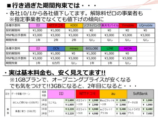 各種手数料 IIJ NTTドコモ KDDI ソフトバンク 楽天モバイル Y!mobile UQmobile
契約解除料 ¥1,000 ¥1,000 ¥1,000 ¥0 ¥0 ¥0 ¥0
MNP転出手数料 ¥3,000 ¥3,000 ¥3,000 ¥3,000 ¥3,000 ¥3,000 ¥3,000
期間拘束 1年 2年 2年 なし なし なし なし
各種手数料 IIJ OCN mineo BIGLOBE LINE AEON
契約解除料 ¥1,000 ¥1,000 ¥0 ¥1,000 ¥1,000 ¥0
MNP転出手数料 ¥3,000 ¥3,000 ¥3,000 ¥3,000 ¥3,000 ¥3,000
期間拘束 1年 6カ月 なし 1年 1年 なし
・各社10/1から各社値下してます。解除料ゼロの事業者も
※指定事業者でなくても値下げの傾向に
■行き過ぎた期間拘束では・・・
・実は基本料金も、安く見えてます!!
※1GBプランで、オープニングプライスが安くなる
でも気をつけて!!3GBになると、2年目になると・・・
 