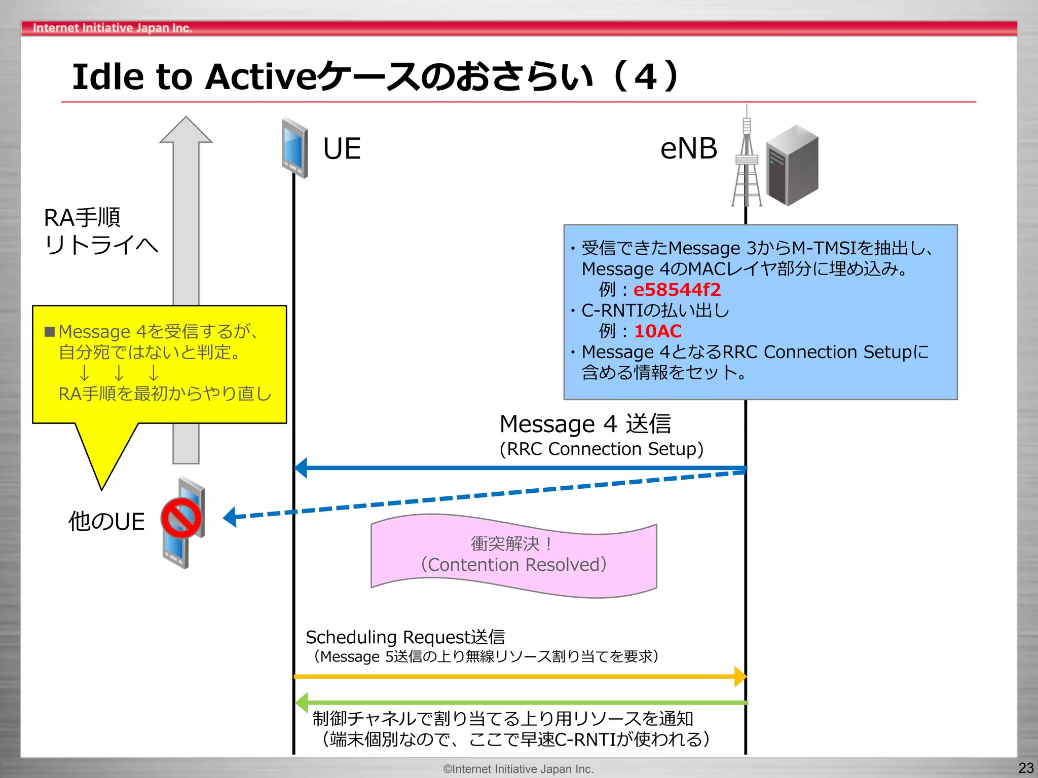 ©Internet Initiative Japan Inc. 23
Idle to Activeケースのおさらい（４）
UE eNB
・受信できたMessage 3からM-TMSIを抽出し、
Message 4のMACレイヤ部分に埋め込み。
例：e58544f2
・C-RNTIの払い出し
例：10AC
・Message 4となるRRC Connection Setupに
含める情報をセット。
Message 4 送信
(RRC Connection Setup)
他のUE
■Message 4を受信するが、
自分宛ではないと判定。
↓ ↓ ↓
RA手順を最初からやり直し
RA手順
リトライへ
Scheduling Request送信
（Message 5送信の上り無線リソース割り当てを要求）
制御チャネルで割り当てる上り用リソースを通知
（端末個別なので、ここで早速C-RNTIが使われる）
衝突解決！
（Contention Resolved）
 