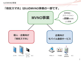 7
IIJのMVNO事業
「格安スマホ」はIIJのMVNO事業の一部です。
携帯電話・
スマートフォン
の回線を利用
した事業
スマホ タブレット
モバイル
Wi-Fi
ルータ
POSレジ TV会議
自販機
遠隔管理
などなど
MVNO事業
個人・企業向け
「格安スマホ」
企業向け
モバイル通信サービス
 