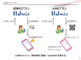 4
eSIMプランとは？
従来のプラン eSIMプラン
(1)申し込み (2)SIM発行
(3)SIM取り付け
(1)申し込み (2)QR発行
(3)ダウンロード
eSIM対応スマホ
タブレットなど
eSIMのメリット: 契約直後に開通・Dua...