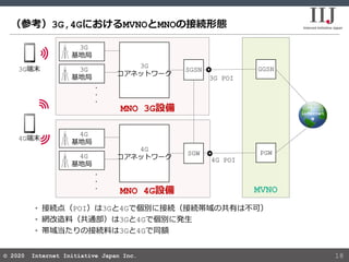 © 2020 Internet Initiative Japan Inc.© 2020 Internet Initiative Japan Inc.
（参考）3G,4GにおけるMVNOとMNOの接続形態
18
MNO 3G設備
MVNO
GGS...