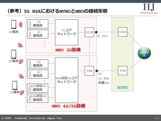© 2020 Internet Initiative Japan Inc.© 2020 Internet Initiative Japan Inc.
（参考）5G NSAにおけるMVNOとMNOの接続形態
19
MNO 3G設備
MVNO
GG...