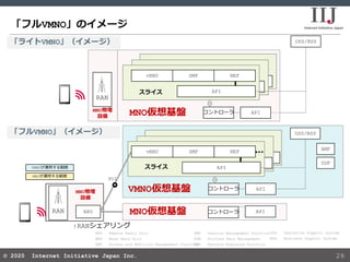 © 2020 Internet Initiative Japan Inc.© 2020 Internet Initiative Japan Inc.
「フルVMNO」のイメージ
26
OSS Operation Support System
B...
