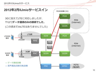 10
2012年のIIJmioのサービス
2012年2月IIJmioサービスイン
SGSNRNC
NodeB
eNodeB
SGW
PDN
(Internet)
PGW
GGSN
LTE対応
端末
PDN
(Internet)
PGW
GGSN
3G対応
端末
MVNO設備 (IIJ)
MME
3G網
LTE網
MSC
PSTN
(電話網)
GMSC
HLR
HSS
― データ通信設備
― 音声通話(回線交換)設備
3Gに加えてLTEに対応しましたが、
やはりデータ通信のみの接続でした。
(この頃まだVoLTEはありませんでした)
 