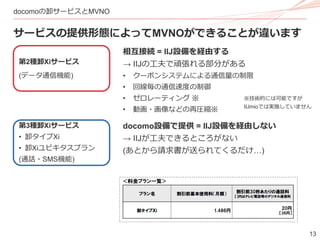 13
docomoの卸サービスとMVNO
サービスの提供形態によってMVNOができることが違います
第2種卸Xiサービス
(データ通信機能)
第3種卸Xiサービス
• 卸タイプXi
• 卸Xiユビキタスプラン
(通話・SMS機能)
相互接続 = IIJ設備を経由する
→ IIJの工夫で頑張れる部分がある
• クーポンシステムによる通信量の制限
• 回線毎の通信速度の制御
• ゼロレーティング ※
• 動画・画像などの再圧縮※
※技術的には可能ですが
IIJmioでは実施していません
docomo設備で提供 = IIJ設備を経由しない
→ IIJが工夫できるところがない
(あとから請求書が送られてくるだけ…)
 