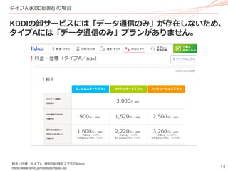 14
タイプA (KDDI回線) の場合
KDDIの卸サービスには「データ通信のみ」が存在しないため、
タイプAには「データ通信のみ」プランがありません。
料金・仕様 | タイプA | 格安SIM/格安スマホのIIJmio
https://www.iijmio.jp/hdd/spec/typea.jsp
 