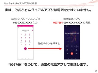17
みおふぉんダイアルアプリの役割
実は、みおふぉんダイアルアプリは電話をかけていません。
“0037691”をつけて、通常の電話アプリで電話します。
みおふぉんダイアルアプリ
090-XXXX-XXXX 入力
標準電話アプリ
0037691-090-XXXX-XXXX に発信
発信ボタンを押すと
 
