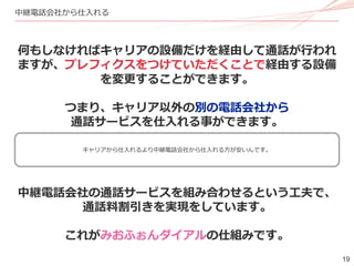 19
中継電話会社から仕入れる
何もしなければキャリアの設備だけを経由して通話が行われ
ますが、プレフィクスをつけていただくことで経由する設備
を変更することができます。
つまり、キャリア以外の別の電話会社から
通話サービスを仕入れる事ができます。
中継電話会社の通話サービスを組み合わせるという工夫で、
通話料割引きを実現をしています。
これがみおふぉんダイアルの仕組みです。
キャリアから仕入れるより中継電話会社から仕入れる方が安いんです。
 