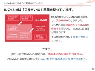 23
IIJのeSIMはどのように発行されているか
IIJのeSIMは「フルMVNO」基盤を使っています。
キャリアから
提供された
SIMの利用
キャリアによ
る接続管理
フルMVNO
MVNOが用意
したSIMや
eSIM の利用
ライトMVNO
(従来のMVNO)
MVNOによる
接続管理
MVNO独自の
相互接続
接続性の
バルク提供
IIJは2018年よりMVNO設備を拡張
し、フルMVNOになりました。
フルMVNOは設備の多くをMVNOが
保有する代わりに、MVNOの自由度
が高まります。
その機能を利用してeSIMを発行し
ています。
ですが…
現在IIJのフルMVNO基盤には、音声通話の設備がありません。
フルMVNO基盤を利用しているeSIMでも音声通話を提供できません。
 