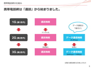 5
携帯電話網の仕組み
携帯電話網は「通話」から始まりました。
1G (第1世代)
2G (第2世代)
3G (第2世代)
通話機能
通話機能
通話機能
データ通信機能
データ通信機能
28.8Kbps
384Kbps～14Mbps
デジタル化
高音質化 高速化
データ通信は
「後付け」
記載の通信速度は仕様上のもの
 