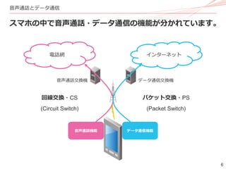 6
音声通話とデータ通信
スマホの中で音声通話・データ通信の機能が分かれています。
電話網 インターネット
音声通話機能 データ通信機能
音声通話交換機 データ通信交換機
回線交換・CS
(Circuit Switch)
パケット交換・PS
(Packet Switch)
 