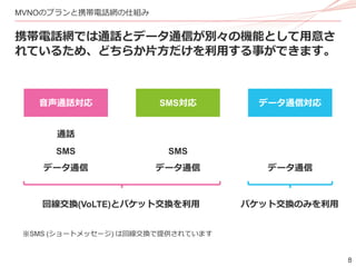 8
MVNOのプランと携帯電話網の仕組み
携帯電話網では通話とデータ通信が別々の機能として用意さ
れているため、どちらか片方だけを利用する事ができます。
音声通話対応 SMS対応 データ通信対応
通話
SMS
データ通信
SMS
データ通信 データ通信
回線交換(VoLTE)とパケット交換を利用 パケット交換のみを利用
※SMS (ショートメッセージ) は回線交換で提供されています
 