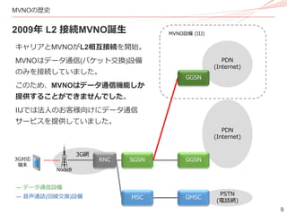 9
MVNOの歴史
2009年 L2 接続MVNO誕生
SGSNRNC
NodeB
PDN
(Internet)
GGSN
PDN
(Internet)
GGSN
3G対応
端末
MVNO設備 (IIJ)
3G網
MSC
PSTN
(電話網)
GMSC
― データ通信設備
― 音声通話(回線交換)設備
キャリアとMVNOがL2相互接続を開始。
MVNOはデータ通信(パケット交換)設備
のみを接続していました。
このため、MVNOはデータ通信機能しか
提供することができませんでした。
IIJでは法人のお客様向けにデータ通信
サービスを提供していました。
 