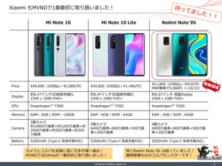 ©Internet Initiative Japan Inc. ‐ 6 ‐
Mi Note 10 Mi Note 10 Lite Redmi Note 9S
Price ¥49,800（24回払い ¥2,080/月） ¥34,800（24回払い...