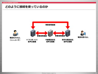 © 2020 Internet Initiative Japan Inc. ©Internet Initiative Japan Inc.
どのように接続を使っているのか
9
NTTドコモ/KDDI
音声交換機
中継電話会社
音声交換機
相手先...