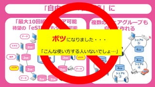 「自由」に「自分流」に
20GB
2GB
2GB
2GB
2GB
2GB 2GB
2GB
2GB
2GB
2GB
データ
ＳＭＳ
音声
eSIM
データ
データ
データ
eSIM
eSIM
データ
「最大10回線」シェア可能
待望の「eSIM」もシェア可能
シェアG
①
4GB
シェアG
②
シェアG
③
シェアG
④
シェアG
⑤
4GB
4GB
4GB
4GB
複数のシェアグループも
自由に作れる
ボツになりました・・・
「こんな使い方する人いないでしょ…」
 