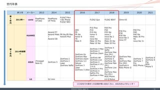 ©Internet Initiative Japan Inc. ‐ 11 ‐
世代年表
参入年 メーカー 2013 2014 2015 2016 2017 2018 2019 2020 2021
第
1
世
代
2013年～ covia
FleaPhone
CP-D02
FleaPhone
CP-F03a
FLEAZ F4s+
i-dio Phone
FLEAZ NEO
FLEAZ Que FLEAZ BEAT Omni K5
第
2
世
代
2014年前期
~
HUAWEI
Ascend P7
Ascend Mate
7
Ascend G6
P8 lite,P8 Max
honor6 Plus
GR5
P9
P9 lite
honor 8
Y6
Mate 9
P10 Plus
P10
P10 lite
honor 9
nova
nova lite
Mate 10 Pro
Mate 10 lite
P20 Pro
P20
P20 lite
nova 2
nova lite 2
nova 3
Mate 20 lite
Mate 20 Pro
P30 Pro
P30
P30 lite
nova lite 3
nova 5T
P40 Pro
P40
P40 lite
Mate 30 Pro
5G
nova lite 3+
ASUS
(Fonepad
Note 6)
ZenFone 5
ZenFone 2
ZenFone 2
Laser
ZenFone Selfie
ZenFone Go
ZenFone Max
ZenFone Zoom
ZenFone 3,3
Deluxe
ZenFone 3
Laser
ZenFone 3 Ultra
ZenFone 3 Max
ZenFone 3
ZenFone Zoom
S
ZenFone AR
ZenFone Live
ZenFone 4
ZenFone 4 オリ
ジナル
ZenFone 4 Pro
ZenFone 4
Selfire Pro
ZenFone 4 Max
ZenFone 4
Selfie
ZenFone Max
Plus (M1)
ZenFone 5Z
ZenFone 5
ZenFone 5Q
ZenFone Max
(M1)
ZenFone Live
(L1)
ZenFone Max
Pro (M1)
ROG Phone
ZenFone Max
(M2)
ZenFone Max
Pro (M2)
ZenFone 6
ROG Phone II
ZenFone 7
ZenFone 7
Pro
ROG Phone 3
ZenFone 8
ZenFone 8
Flip
ROG
Phone 5
LG G2 mini LG Q Stylus
ココはもう大変だった記憶が思い出なくらい、ASUSさんパネェっす！
 