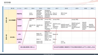 ©Internet Initiative Japan Inc. ‐ 12 ‐
世代年表
参入年 メーカー 2013 2014 2015 2016 2017 2018 2019 2020 2021
第
3
世
代
2014年後期～
FREETEL
priori
priori2
SAMURAI
MIYABI
SAMURAI
KIWAMI
Priori3 LTE
KATANA 01
MUSASHI
KATANA 02
Priori3S LTE
SAMURAI REI
SAMURAI
KIWAMI 2
Priori 4
RAIJIN
REI 2 Dual
Priori 5
Fujitsu
ARROWS
M01
arrows M02 arrows M03 arrows M04 arrows M05
SHARP
AQUOS SH-
M01
AQUOS SH-
M02
RoBoHoN
AQUOS mini
SH-M03
AQUOS SH-
M04
AQUOSケータ
イ SH-N01
AQUOS sense
lite
AQUOS R
compact
AQUOS sense2
AQUOS sense plus
AQUOS zero
AQUOS sense3
AQUOS R2
Compact
AQUOS sense3
plus
AQUOS
sense4
AQUOS
sense4 plus
AQUOS
zero2
AQUOS
sense5G
AQUOS R6
第
4
世
代
2015年~
ZTE
Blade V6
AXON mini
Blade S6
AXON 7 mini
AXON 7
Blade V7Max
Blade V7Lite
Blade V8
ALCATEL IDOL 3
IDOL 4
SHINE LITE
PIXI 4
HTC
Desire EYE
Desire 626
U11
U12+
U11 life
富士通は堅実に着々と SHARPは着実に国民的スマホの地位を築き上げていきましたね
 