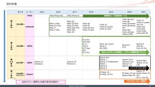 ©Internet Initiative Japan Inc. ‐ 13 ‐
世代年表
参入年 メーカー 2015 2016 2017 2018 2019 2020 2021
第
5
世
代
2016年~
VAIO VAIO Phone Biz VAIO Phone A
motorola
Moto X Play
Moto G4 Plus
Moto Z
Moto Z Play
Moto G5
Moto G5 Plus
Moto Z2 Play
Moto G5s Plus
Moto G5s
Moto X4
moto g6
moto e5
moto g6 Plus
moto z3 play
moto g7
moto g7 power
moto g7 plus
moto g8 plus
moto g8
moto g8 power
moto g8 power
lite
moto e6s
moto g9 play
moto g PRO
moto e7
moto e7 power
razr 5G
moto g10
moto g30
moto g100
moto g50 5G
第
6
世
代
2018年~ OPPO
R15 Pro
R15 Neo
R11s
Find X
R17 Neo
AX7
R17 Pro
Reno 10x Zoom
Reno A
A5 2020
Reno3 A
A73
Reno5 A
A54 5G
Find X3 Pro
第
6.5
世
代
2019年～ SONY
(Xperia J1
Compact)
(Xperia XZ
Premium)
Xperia Ace
Xperia 1
Xperia 1 Professional
Edition
Xperia 8
Xperia 5
Xperia 10 II
Xperia 8 Lite
Xperia 5 II
Xperia 1 II
Xperia PRO
Xperia 10 III
Lite
第
7
世
代
2020年～
(2019/12月~)
Xiaomi
Mi Note 10
Mi Note 10 Pro
Mi Note 10 Lite
Redmi Note 9S
Redmi 9T
Redmi Note 10
Pro
Mi 11 Lite 5G
ハイとミドルに注力
コスパモンスター挑戦中
Reno Aブランドが定着し、ブランド価値を築いていく
機種数出して結構頑張ってる
SIMフリー業界にも第7世代の波が！
 