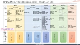 ©Internet Initiative Japan Inc. ‐ 14 ‐
第7世代の参入によって更なる競争による進化、SIMフリー市場の盛り上がりを期待
第2世代 第3世代 第5世代 第6世代 第6.5世代 第7世代
参入年 2014年前期~ 2014年後期〜 2016年〜 2018年~ 2019年〜 2020年〜
メーカー HUAWEI ASUS Fujitsu SHARP motorola OPPO SONY Xiaomi
2019
P30 Pro
P30
P30 lite
nova lite 3
nova 5T
ZenFone Max (M2)
ZenFone Max Pro
(M2)
ZenFone 6
ROG Phone II
arrows M05
AQUOS sense3
AQUOS R2 Compact
AQUOS sense3 plus
moto g7
moto g7 power
moto g7 plus
Reno 10x Zoom
Reno A
A5 2020
Xperia Ace
Xperia 1
Xperia 1
Professional Edition
Xperia 8
Xperia 5
Mi Note 10
Mi Note 10 Pro
2020
P40 Pro
P40
P40 lite
Mate 30 Pro 5G
nova lite 3+
ZenFone 7
ZenFone 7 Pro
ROG Phone 3
AQUOS sense4
AQUOS sense4 plus
AQUOS zero2
moto g8 plus
moto g8
moto g8 power
moto g8 power lite
moto e6s
moto g9 play
moto g PRO
Reno3 A
A73
Xperia 10 II
Xperia 8 Lite
Xperia 5 II
Xperia 1 II
Mi Note 10 Lite
Redmi Note 9S
2021
ZenFone 8
ZenFone 8 Flip
ROG Phone 5
AQUOS sense5G
AQUOS R6
moto e7
moto e7 power
razr 5G
moto g10
moto g30
moto g100
moto g50 5G
Reno5 A
A54 5G
Find X3 Pro
Xperia PRO
Xperia 10 III Lite
Redmi 9T
Redmi Note 10 Pro
Mi 11 Lite 5G
ロ
ン
ド
ン
ブ
ー
ツ
1
号
2
号
さ
ん
オ
ー
ド
リ
ー
さ
ん
か
ま
い
た
ち
さ
ん
EXIT
さ
ん
ウ
ッ
チ
ャ
ン
ナ
ン
チ
ャ
ン
さ
ん
タ
モ
リ
さ
ん
さ
ま
ぁ
ー
ず
さ
ん
ビ
ー
ト
た
け
し
さ
ん
お
笑
い
第
X
世
代
に
例
え
る
と
・
・
・
笑
なんとなく伝わる？
 