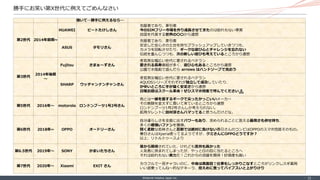 ©Internet Initiative Japan Inc. ‐ 15 ‐
勝手にお笑い第X世代に例えてごめんなさい
強いて…勝手に例えるなら…
第2世代 2014年前期~
HUAWEI ビートたけしさん
先駆者であり、牽引者
今のSIMフリー市場を作り成長させてきたのは紛れもない事実
自国を代表する世界の〇〇から連想
ASUS タモリさん
先駆者であり、牽引者
安定した安心さの土台を持ちブラッシュアップしていきつつも、
カメラを回転させたり、ギークな遊び心とチャレンジを忘れない
伝統を重んじつつも、次の新しい遊びも考えているところから連想
第3世代
2014年後期
～
Fujitsu さまぁ～ずさん
老若男女幅広い世代に愛されるベテラン
愛される長寿番組が多く、遊び心もあるところから連想
公園で水風船で遊んだら arrows はハンドソープで洗おう
SHARP ウッチャンナンチャンさん
老若男女幅広い世代に愛されるベテラン
AQUOSシリーズそれぞれが独立して成功していたり、
かゆいところに手が届く安定さから連想
日曜お昼はスクール革命！ぜひスマホ特集で呼んでください🙏
第5世代 2016年～ motorola ロンドンブーツ1号2号さん
他とは一線を画するギークで尖ったかっこいいメーカー
その真髄を変えずに貫いて来ているところから連想
ロンドンブーツ1号2号さんしか考えられない。
起用タレントに田村淳さんハマってると思うんだけどな。
第6世代 2018年~ OPPO オードリーさん
自分達らしさを全面に出すパワーもあり、求められることに答える器用さも併せ持ち、
多くの根強いファンを獲得。
賢く柔軟な若林さんと忍耐では絶対に負けない春日さんのコンビはOPPOのスマホ性能そのもの。
春日さんはXperia使ってるようですが、クミさんにOPPOどうですか？
以上、リトルトゥースより
第6.5世代 2019年～ SONY かまいたちさん
昔から期待されていた、けれども苦労も長かった
人気者に挟まれてしまったが、やっと日の目に当たるところへ
それは紛れもない実力だ！これからの活躍を期待！好感度も高い
第7世代 2020年～ Xiaomi EXIT さん
カラフルで一見チャラいのに、中身は真面目で仕事もしっかりこなすところがリンクしスギ薬局
いい波乗ってんね〜的なテキーラ、控えめに言ってバイブスいと上がりけり
 