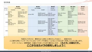 ©Internet Initiative Japan Inc. ‐ 16 ‐
世代年表
第2世代 第3世代 第5世代 第6世代 第6.5世代 第7世代
参入年 2014年前期~ 2014年後期〜 2016年〜 2018年~ 2019年〜 2020年〜
メーカー HUAWEI ASUS Fujitsu SHARP motorola OPPO SONY Xiaomi
2019
P30 Pro
P30
P30 lite
nova lite 3
nova 5T
ZenFone Max (M2)
ZenFone Max Pro
(M2)
ZenFone 6
ROG Phone II
arrows M05
AQUOS sense3
AQUOS R2 Compact
AQUOS sense3 plus
moto g7
moto g7 power
moto g7 plus
Reno 10x Zoom
Reno A
A5 2020
Xperia Ace
Xperia 1
Xperia 1
Professional Edition
Xperia 8
Xperia 5
Mi Note 10
Mi Note 10 Pro
2020
P40 Pro
P40
P40 lite
Mate 30 Pro 5G
nova lite 3+
ZenFone 7
ZenFone 7 Pro
ROG Phone 3
AQUOS sense4
AQUOS sense4 plus
AQUOS zero2
moto g8 plus
moto g8
moto g8 power
moto g8 power lite
moto e6s
moto g9 play
moto g PRO
Reno3 A
A73
Xperia 10 II
Xperia 8 Lite
Xperia 5 II
Xperia 1 II
Mi Note 10 Lite
Redmi Note 9S
2021
ZenFone 8
ZenFone 8 Flip
ROG Phone 5
AQUOS sense5G
AQUOS R6
moto e7
moto e7 power
razr 5G
moto g10
moto g30
moto g100
moto g50 5G
Reno5 A
A54 5G
Find X3 Pro
Xperia PRO
Xperia 10 III Lite
Redmi 9T
Redmi Note 10 Pro
Mi 11 Lite 5G
ロ
ン
ド
ン
ブ
ー
ツ
1
号
2
号
さ
ん
オ
ー
ド
リ
ー
さ
ん
か
ま
い
た
ち
さ
ん
EXIT
さ
ん
ウ
ッ
チ
ャ
ン
ナ
ン
チ
ャ
ン
さ
ん
タ
モ
リ
さ
ん
さ
ま
ぁ
ー
ず
さ
ん
ビ
ー
ト
た
け
し
さ
ん
お
笑
い
第
X
世
代
に
例
え
る
と
・
・
・
笑
冗談交じりだけど、意味もなくお笑いに例えたんではなく、、芸能文化も
ここ数年は特にインターネットによる「メディアの変化」によるところも大きく作用したんだと思います。
スマートフォン（携帯電話）の進化でも切っても切り離せないのが、「カメラ」の進化です。
ここからはカメラの話をしましょう！
 