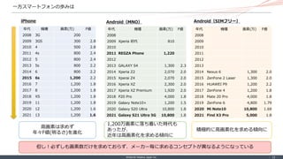 ©Internet Initiative Japan Inc. ‐ 19 ‐
一方スマートフォンの歩みは
年代 機種 画素(万) F値
2008 3G 200
2009 3GS 300 2.8
2010 4 500 2.8
2011 4s 800 2.4
2012 5 800 2.4
2013 5s 800 2.2
2014 6 800 2.2
2015 6s 1,200 2.2
2016 7 1,200 1.8
2017 8 1,200 1.8
2018 XS 1,200 1.8
2019 11 1,200 1.8
2020 12 1,200 1.6
2021 13 1,200 1.6
iPhone
年代 機種 画素(万) F値
2008
2009 Xperia 初代 810
2010
2011 REGZA Phone 1,220
2012
2013 GALAXY S4 1,300 2.3
2014 Xperia Z2 2,070 2.0
2015 Xperai Z4 2,070 2.0
2016 Xperia XZ 2,300 2.0
2017 Xperia XZ Premium 1,920 2.0
2018 P20 Pro 4,000 1.8
2019 Galaxy Note10+ 1,200 1.5
2020 Galaxy S20 Ultra 10,800 1.8
2021 Galaxy S21 Ultra 5G 10,800 1.8
年代 機種 画素(万) F値
2008
2009
2010
2011
2012
2013
2014 Nexus 6 1,300 2.0
2015 ZenFone 2 Laser 1,300 2.0
2016 HUAWEI P9 1,200 2.2
2017 ZenFone 4 1,200 1.8
2018 Mate 20 Pro 4,000 1.8
2019 ZenFone 6 4,800 1.79
2020 Mi Note10 10,800 1.69
2021 Find X3 Pro 5,000 1.8
Android（MNO） Android（SIMフリー）
高画素は求めず
年々F値(明るさ)を進化
1,200万画素に落ち着いた時代も
あったが、
近年は高画素化を求める傾向に
積極的に高画素化を求める傾向に
但し！必ずしも画素数だけを求めておらず、メーカー毎に求めるコンセプトが異なるようになっている
 