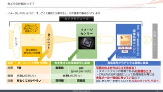 ©Internet Initiative Japan Inc. ‐ 21 ‐
光
カメラの仕組みって？
イメージしやすいように、すっごく大雑把に分解すると、以下要素で構成されています
レ
ン
ズ
AF
ユ
ニ
ッ
ト
カメラモジュール
光を受け止め電気信号に変換
画素数 ppi
(pixel per inch)
大きい方がいい
高精細 高密度
電気信号からデジタル画像に変換
写真の仕上がりはココで決まる！
・スマートフォンの特徴であるAI処理もココ
・CPU(内のISP)性能によって処理制度が異なる
各社メーカー独自に作っているので
同じセンサーを使っていても写真の仕上がりが違う
SoC
（
ISP
=
画
像
処
理
プ
ロ
セ
ッ
サ
）
画
像
処
理
エ
ン
ジ
ン
イメージ
センサー 基
盤
（
メ
モ
リ
）
広角レンズ
調広角レンズ
望遠レンズ
映る範囲と
被写体との距離
GPU
ISP
CPU
Image Signal Processor
役割 瞳：ピントと明かり調整
指標 F値
数値 小さい方がいい
効果 明るくてボケやすい
 