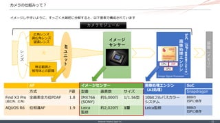 ©Internet Initiative Japan Inc. ‐ 23 ‐
カメラの仕組みって？
イメージしやすいように、すっごく大雑把に分解すると、以下要素で構成されています
AF イメージセンサー 画像処理エンジン
（AI処理）
SoC
方式 F値 型番 画素数 サイズ Snapdragon
Find X3 Pro
(超広角、広角)
全画素全方位PDAF 1.8 IMX766
(SONY)
約5,000万 1/1.56型 10bitフルパスカラー
システム
888の
ISPに依存
AQUOS R6 位相違AF 1.9 Leica
監修
約2,020万 1型 Leica監修 888の
ISPに依存
光
レ
ン
ズ
AF
ユ
ニ
ッ
ト
カメラモジュール
SoC
（
ISP
=
画
像
処
理
プ
ロ
セ
ッ
サ
）
画
像
処
理
エ
ン
ジ
ン
イメージ
センサー 基
盤
（
メ
モ
リ
）
広角レンズ
調広角レンズ
望遠レンズ
映る範囲と
被写体との距離
GPU
ISP
CPU
Image Signal Processor
 