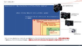 ©Internet Initiative Japan Inc. ‐ 24 ‐
イメージセンサー
スマートフォン向けのイメージセンサーは一般的なコンパクトデジタルカメラよりも小さかったが、近年大型化が進み、
一般的なコンパクトデジタルカメラを抜き、高級コンパクトデジタルカメラに迫るサイズまで大きくなっている
35mmフルサイズ：一眼レフカメラ(プロ〜ハイアマチュアモデル、SONY α7）
APS-C：デジタル一眼カメラ（ミラーレスで多い、α6400）
マイクロフォーサーズ：パナソニック、オリンパスのミラーレ
ス一眼専用
1型：高級コンデジ(SONY RX100シリーズ)
AQUOS R6
1/1.56型：Find X3 Pro
1/1.7型：Galaxy S21
1/2.3型：
一般的なコンデジ
1/3.x型：
安価なスマホ
10万円クラス
16万円クラス
(レンズ込み）
3万円クラス
20〜50万円クラス
 