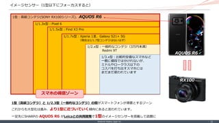 ©Internet Initiative Japan Inc. ‐ 25 ‐
1型：高級コンデジ(SONY RX100シリーズ)、AQUOS R6
1/1.3x型：Pixel 6
イメージセンサー（1型以下にフォーカスすると）
1型（高級コンデジ）と 1/2.3型（一般的なコンデジ）の間がスマートフォンが得意とするゾーン
これからも大型化は進み、より1型に近づいていく傾向にあると言われています。
一足先にSHARPの AQUOS R6 がLeicaとの共同開発で1型のイメージセンサーを搭載して話題に
1/1.5x型：Find X3 Pro
1/1.7x型：Xperia 1Ⅲ、Galaxy S21+ 5G
（現在は1/1.7型コンデジはないはず）
1/2.x型：一般的なコンデジ（3万円未満）
Redmi 9T
1/3.x型：比較的安価なスマホなど
一概に値段では分けれないが、
ミドルやロークラス以下の
コスパを打ち出すスマホには
まだまだ使われています
AQUOS R6
RX100
RX100
スマホの得意ゾーン
 