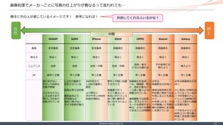 ©Internet Initiative Japan Inc. ‐ 27 ‐
画像処理でメーカーごとに写真の仕上がりが異なるって言われても…
勝手に中の人が感じているイメージです！ 参考になれば！
SHARP SONY iPhone ASUS OPPO Xiaomi Galaxy
画素 安定画素 安定画素 安定画素 高画素化 高画素化 高画素化 高画素化
明るさ 明るく 明るく 明るく 明るく 明るく 明るく 明るく
ニュアンス 自然 自然 自然・中間 自然・中間
自然・映え
どちらも撮れる
やや自然だが
映えより
映えより
AF 超早く正確 早く正確 早く正確 早く正確 早く正確 早く正確 早く正確
過不足がない
安定した自然な
写真が特徴
スマホカメラと
してはまだまだ
伸びしろがあり
改善されている
1,220万画素で
安定させている
自然な写りは好感
画素追求より
AF性能など
他社に負けない
カメラ技術が魅力
2005年から
1,200万画素に
固定
より明るく
ボケやすい方向を
目指す傾向に
意外と中間に位置
するカメラ
高画素でかつ
すごく程よいと
色合いがバランス
良く使い勝手が
良いカメラになっ
ている
高画素化を追求しつ
つも、精細度、明る
さ、色彩が最もバラ
ンス良く整うように
調整されている
通常撮影では自然。
AI、ダズルカラー
モードも使用すると
映え、どちらも撮影
できることは特徴的
近年は
高画素化の方向へ
通常は自然派だが
色彩度に物足りなさ
を感じることもある
ので、
AIを使ったモードの
方が納得いく写真が
撮れる傾向にある感
じを受けている
近年は高画素化の方
向へ
少し色合いが映える
ようになっているが、
スマホ写真のトレン
ドとしては納得の行
バランス取れた綺麗
な写真が魅力
スマホカメラとして
結局ココに落ち着く
程度に完成度が磨か
れている
自
然
映
え
中間
共感してくれる人いるかな？
 