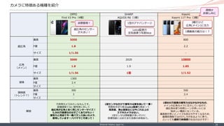 ©Internet Initiative Japan Inc. ‐ 28 ‐
カメラに特徴ある機種を紹介
OPPO SHARP Xiaomi
Find X3 Pro（4眼） AQUOS R6（1眼） Xiaomi 11T Pro（3眼）
超広角...