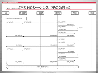 ©Internet Initiative Japan Inc. 33
すごくいいかげんなIMS MOシーケンス（その2:呼出）
UE P-CSCF I-CSCF S-CSCF TAS HSS
SIP_UPDATE SIP_UPDATE SIP_...