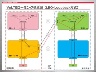©Internet Initiative Japan Inc. 49
発信者側 着信者側
VoLTEローミング構成図（LBO-Loopback方式）
P-CSCF
IBCF
IBCF
I/S-CSCF
HSS TAS MRF
IBCF
IBCF...