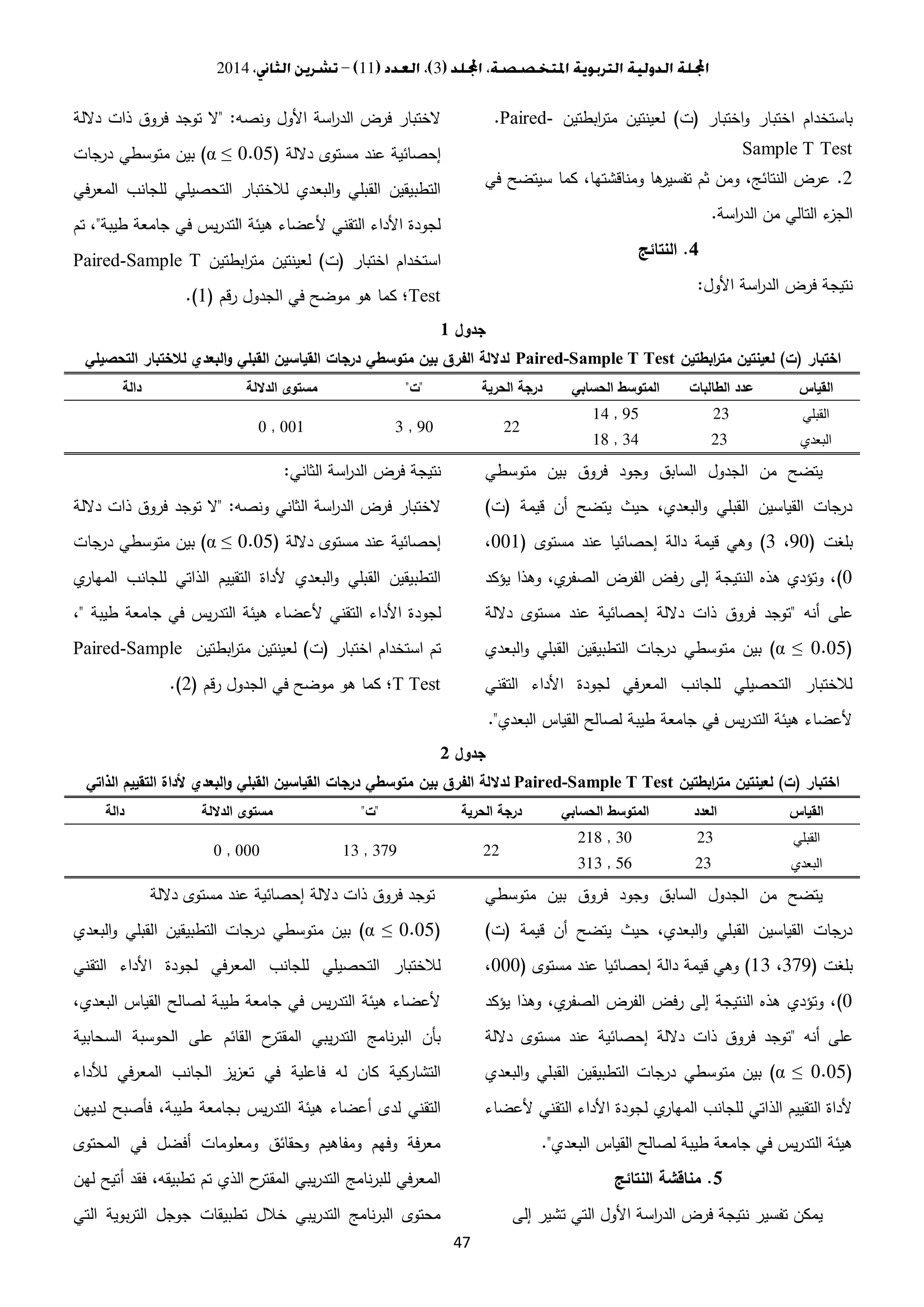 3112014
47
‫اختبار‬‫و‬ ‫اختبار‬ ‫باستخدام‬(‫ت‬)‫ابطتين‬‫ر‬‫مت‬ ‫لعينتين‬.Paired-
Sample T Test
2.‫في‬ ‫سيتضح‬ ‫كما‬ ،‫ومناقشتها‬ ‫ها‬‫تفسير‬ ‫ثم‬ ‫ومن‬ ،‫النتائج‬ ‫عرض‬
‫اسة‬‫ر‬‫الد‬ ‫من‬ ‫التالي‬ ‫ء‬‫الجز‬.
4.‫ال‬‫نتائج‬
‫األول‬ ‫اسة‬‫ر‬‫الد‬ ‫فرض‬ ‫نتيجة‬:
‫ونصه‬ ‫األول‬ ‫اسة‬‫ر‬‫الد‬ ‫فرض‬ ‫الختبار‬" :‫داللة‬ ‫ذات‬ ‫فروق‬ ‫توجد‬ ‫ال‬
‫داللة‬ ‫مستوى‬ ‫عند‬ ‫إحصائية‬(...0α ≤)‫جات‬‫در‬ ‫متوسطي‬ ‫بين‬
‫المعرفي‬ ‫للجانب‬ ‫التحصيلي‬ ‫لالختبار‬ ‫البعدي‬‫و‬ ‫القبلي‬ ‫التطبيقين‬
‫طيبة‬ ‫جامعة‬ ‫في‬ ‫يس‬‫ر‬‫التد‬ ‫هيئة‬ ‫ألعضاء‬ ‫التقني‬ ‫األداء‬ ‫لجودة‬"‫تم‬ ،
‫اختبار‬ ‫استخدام‬(‫ت‬)‫ا‬‫ر‬‫مت‬ ‫لعينتين‬‫بطتين‬Paired-Sample T
Test‫رقم‬ ‫الجدول‬ ‫في‬ ‫موضح‬ ‫هو‬ ‫كما‬ ‫؛‬(1.)
‫جدول‬1
‫اختبار‬(‫ت‬)‫ابطتين‬‫ر‬‫مت‬ ‫لعينتين‬Paired-Sample T Test‫التحصيلي‬ ‫لالختبار‬ ‫البعدي‬‫و‬ ‫القبلي‬ ‫القياسين‬ ‫درجات‬ ‫متوسطي‬ ‫بين‬ ‫الفرق‬ ‫لداللة‬
‫القياس‬‫الطالبات‬ ‫عدد‬‫الحسابي‬ ‫المتوسط‬‫الحرية‬ ‫درجة‬"‫ت‬"‫مستوى‬‫الداللة‬‫دالة‬
‫القبلي‬3310,14
331.,3..1,.
‫البعدي‬3334,12
‫متوسطي‬ ‫بين‬ ‫فروق‬ ‫وجود‬ ‫السابق‬ ‫الجدول‬ ‫من‬ ‫يتضح‬
‫قيمة‬ ‫أن‬ ‫يتضح‬ ‫حيث‬ ،‫البعدي‬‫و‬ ‫القبلي‬ ‫القياسين‬ ‫جات‬‫در‬(‫ت‬)
‫بلغت‬(1.،3)‫مستوى‬ ‫عند‬ ‫إحصائيا‬ ‫دالة‬ ‫قيمة‬ ‫وهي‬(..1،
.)‫يؤكد‬ ‫وهذا‬ ،‫ي‬‫الصفر‬ ‫الفرض‬ ‫رفض‬ ‫إلى‬ ‫النتيجة‬ ‫هذه‬ ‫وتؤدي‬ ،
‫أنه‬ ‫على‬"‫داللة‬ ‫مستوى‬ ‫عند‬ ‫إحصائية‬ ‫داللة‬ ‫ذات‬ ‫فروق‬ ‫توجد‬
(...0α ≤)‫البعدي‬‫و‬ ‫القبلي‬ ‫التطبيقين‬ ‫درجات‬ ‫متوسطي‬ ‫بين‬
‫التقني‬ ‫األداء‬ ‫لجودة‬ ‫في‬‫ر‬‫المع‬ ‫للجانب‬ ‫التحصيلي‬ ‫لالختبار‬
‫البعدي‬ ‫القياس‬ ‫لصالح‬ ‫طيبة‬ ‫جامعة‬ ‫في‬ ‫يس‬‫ر‬‫التد‬ ‫هيئة‬ ‫ألعضاء‬".
‫الثاني‬ ‫اسة‬‫ر‬‫الد‬ ‫فرض‬ ‫نتيجة‬:
‫ونصه‬ ‫الثاني‬ ‫اسة‬‫ر‬‫الد‬ ‫فرض‬ ‫الختبار‬" :‫داللة‬ ‫ذات‬ ‫فروق‬ ‫توجد‬ ‫ال‬
‫داللة‬ ‫مستوى‬ ‫عند‬ ‫إحصائية‬(...0α ≤)‫جات‬‫در‬ ‫متوسطي‬ ‫بين‬
‫المهاري‬ ‫للجانب‬ ‫الذاتي‬ ‫التقييم‬ ‫ألداة‬ ‫البعدي‬‫و‬ ‫القبلي‬ ‫التطبيقين‬
‫لجود‬‫طيبة‬ ‫جامعة‬ ‫في‬ ‫يس‬‫ر‬‫التد‬ ‫هيئة‬ ‫ألعضاء‬ ‫التقني‬ ‫األداء‬ ‫ة‬"،
‫اختبار‬ ‫استخدام‬ ‫تم‬(‫ت‬)‫ابطتين‬‫ر‬‫مت‬ ‫لعينتين‬Paired-Sample
T Test‫رقم‬ ‫الجدول‬ ‫في‬ ‫موضح‬ ‫هو‬ ‫كما‬ ‫؛‬(3.)
‫جدول‬2
‫اختبار‬(‫ت‬)‫ابطتين‬‫ر‬‫مت‬ ‫لعينتين‬Paired-Sample T Test‫بين‬ ‫الفرق‬ ‫لداللة‬‫الذاتي‬ ‫التقييم‬ ‫ألداة‬ ‫البعدي‬‫و‬ ‫القبلي‬ ‫القياسين‬ ‫درجات‬ ‫متوسطي‬
‫القياس‬‫العدد‬‫الحسابي‬ ‫المتوسط‬‫الحرية‬ ‫درجة‬"‫ت‬"‫مستوى‬‫الداللة‬‫دالة‬
‫القبلي‬333.,312
33321,13...,.
‫البعدي‬3305,313
‫فروق‬ ‫وجود‬ ‫السابق‬ ‫الجدول‬ ‫من‬ ‫يتضح‬‫متوسطي‬ ‫بين‬
‫قيمة‬ ‫أن‬ ‫يتضح‬ ‫حيث‬ ،‫البعدي‬‫و‬ ‫القبلي‬ ‫القياسين‬ ‫جات‬‫در‬(‫ت‬)
‫بلغت‬(321،13)‫مستوى‬ ‫عند‬ ‫إحصائيا‬ ‫دالة‬ ‫قيمة‬ ‫وهي‬(...،
.)‫يؤكد‬ ‫وهذا‬ ،‫ي‬‫الصفر‬ ‫الفرض‬ ‫رفض‬ ‫إلى‬ ‫النتيجة‬ ‫هذه‬ ‫وتؤدي‬ ،
‫أنه‬ ‫على‬"‫داللة‬ ‫مستوى‬ ‫عند‬ ‫إحصائية‬ ‫داللة‬ ‫ذات‬ ‫فروق‬ ‫توجد‬
(...0α ≤)‫البعدي‬‫و‬ ‫القبلي‬ ‫التطبيقين‬ ‫درجات‬ ‫متوسطي‬ ‫بين‬
‫ألعضاء‬ ‫التقني‬ ‫األداء‬ ‫لجودة‬ ‫ي‬‫المهار‬ ‫للجانب‬ ‫الذاتي‬ ‫التقييم‬ ‫ألداة‬
‫البعدي‬ ‫القياس‬ ‫لصالح‬ ‫طيبة‬ ‫جامعة‬ ‫في‬ ‫يس‬‫ر‬‫التد‬ ‫هيئة‬".
5.‫مناقشة‬‫النتائج‬
‫إلى‬ ‫تشير‬ ‫التي‬ ‫األول‬ ‫اسة‬‫ر‬‫الد‬ ‫فرض‬ ‫نتيجة‬ ‫تفسير‬ ‫يمكن‬
‫داللة‬ ‫مستوى‬ ‫عند‬ ‫إحصائية‬ ‫داللة‬ ‫ذات‬ ‫فروق‬ ‫توجد‬
(...0α ≤)‫البعدي‬‫و‬ ‫القبلي‬ ‫التطبيقين‬ ‫درجات‬ ‫متوسطي‬ ‫بين‬
‫التقني‬ ‫األداء‬ ‫لجودة‬ ‫المعرفي‬ ‫للجانب‬ ‫التحصيلي‬ ‫لالختبار‬
،‫البعدي‬ ‫القياس‬ ‫لصالح‬ ‫طيبة‬ ‫جامعة‬ ‫في‬ ‫يس‬‫ر‬‫التد‬ ‫هيئة‬ ‫ألعضاء‬
‫السحابية‬ ‫الحوسبة‬ ‫على‬ ‫القائم‬ ‫ح‬‫المقتر‬ ‫يبي‬‫ر‬‫التد‬ ‫نامج‬‫ر‬‫الب‬ ‫بأن‬
‫في‬‫ر‬‫المع‬ ‫الجانب‬ ‫يز‬‫ز‬‫تع‬ ‫في‬ ‫فاعلية‬ ‫له‬ ‫كان‬ ‫التشاركية‬‫لألداء‬
‫لديهن‬ ‫فأصبح‬ ،‫طيبة‬ ‫بجامعة‬ ‫يس‬‫ر‬‫التد‬ ‫هيئة‬ ‫أعضاء‬ ‫لدى‬ ‫التقني‬
‫المحتوى‬ ‫في‬ ‫أفضل‬ ‫ومعلومات‬ ‫وحقائق‬ ‫ومفاهيم‬ ‫وفهم‬ ‫فة‬‫ر‬‫مع‬
‫لهن‬ ‫أتيح‬ ‫فقد‬ ،‫تطبيقه‬ ‫تم‬ ‫الذي‬ ‫ح‬‫المقتر‬ ‫يبي‬‫ر‬‫التد‬ ‫نامج‬‫ر‬‫للب‬ ‫في‬‫ر‬‫المع‬
‫التي‬ ‫بوية‬‫ر‬‫الت‬ ‫جوجل‬ ‫تطبيقات‬ ‫خالل‬ ‫يبي‬‫ر‬‫التد‬ ‫نامج‬‫ر‬‫الب‬ ‫محتوى‬
 