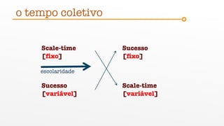 Scale-time
[variável]
Sucesso
[fixo]
Scale-time
[fixo]
Sucesso
[variável]
escolaridade
o tempo coletivo
 