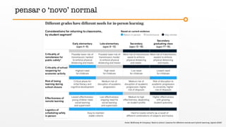 fonte: McKinsey & Company: Back to school: Lessons for effective remote and hybrid learning, Agosto 2020
pensar o ‘novo’ normal
 
