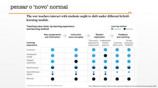 fonte: McKinsey & Company: Back to school: Lessons for effective remote and hybrid learning, Agosto 2020
pensar o ‘novo’ normal
 