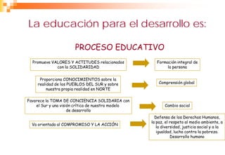 La educación para el desarrollo es:

                       PROCESO EDUCATIVO
  Promueve VALORES Y ACTITUDES relacionados ...