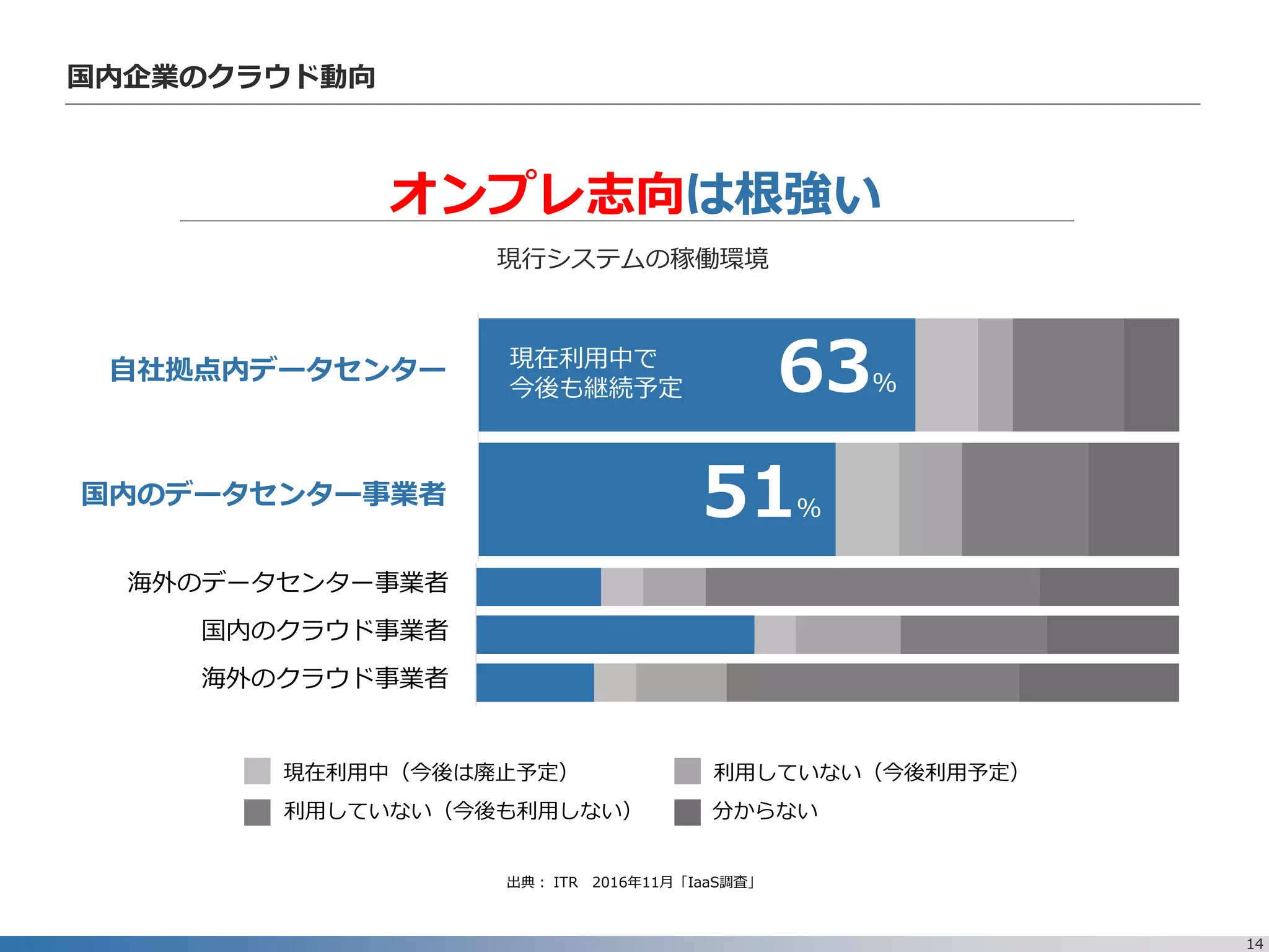 14
国内企業のクラウド動向
オンプレ志向は根強い
自社拠点内データセンター
国内のデータセンター事業者
海外のデータセンター事業者
国内のクラウド事業者
海外のクラウド事業者
現在利用中（今後は廃止予定）
現在利用中で
今後も継続予定 63％
51％
現行システムの稼働環境
利用していない（今後利用予定）
利用していない（今後も利用しない） 分からない
出典： ITR 2016年11月「IaaS調査」
 