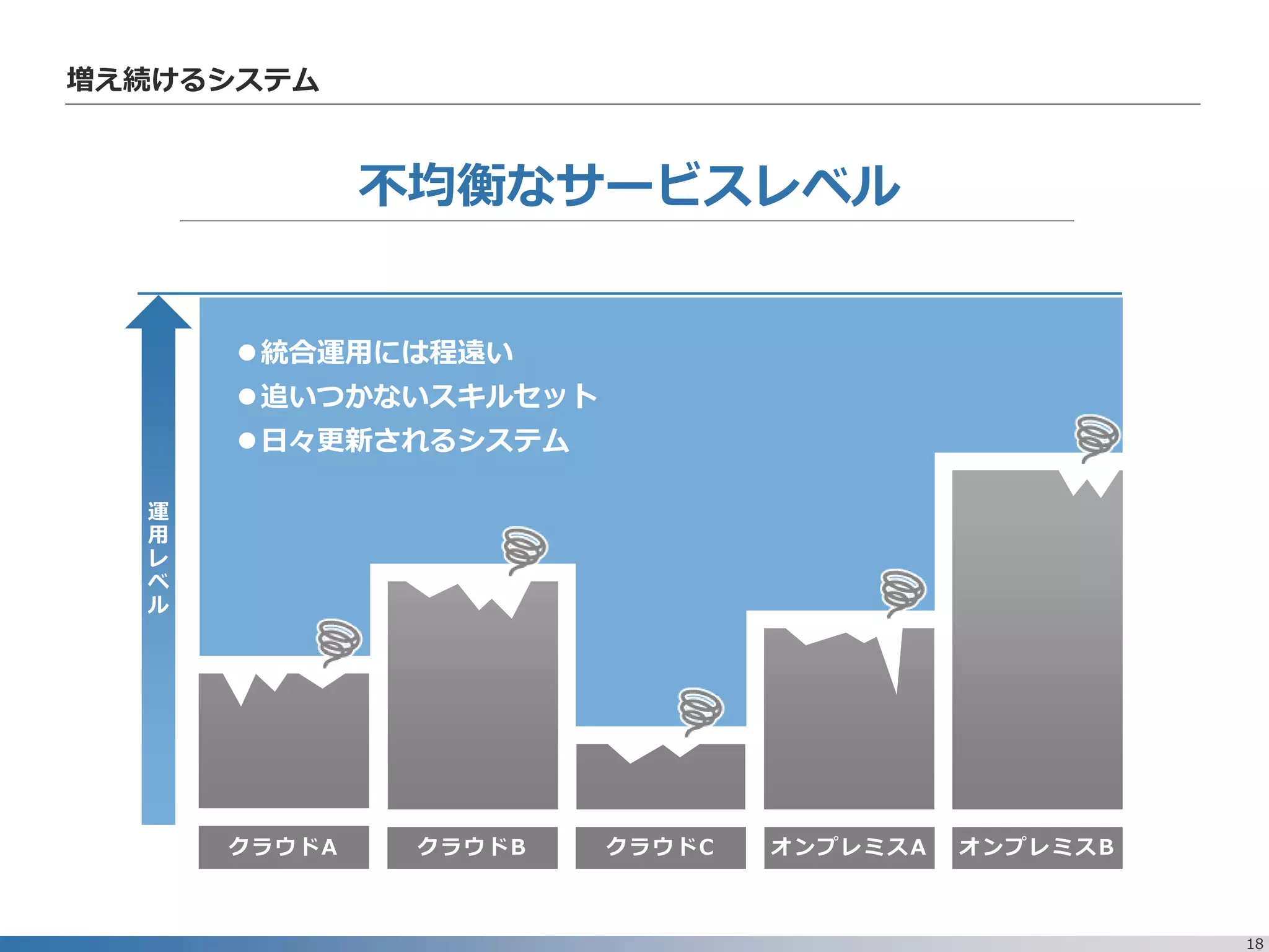 18
増え続けるシステム
運
用
レ
ベ
ル
クラウドB クラウドC オンプレミスA オンプレミスB
統合運用には程遠い
追いつかないスキルセット
日々更新されるシステム
クラウドA
不均衡なサービスレベル
 