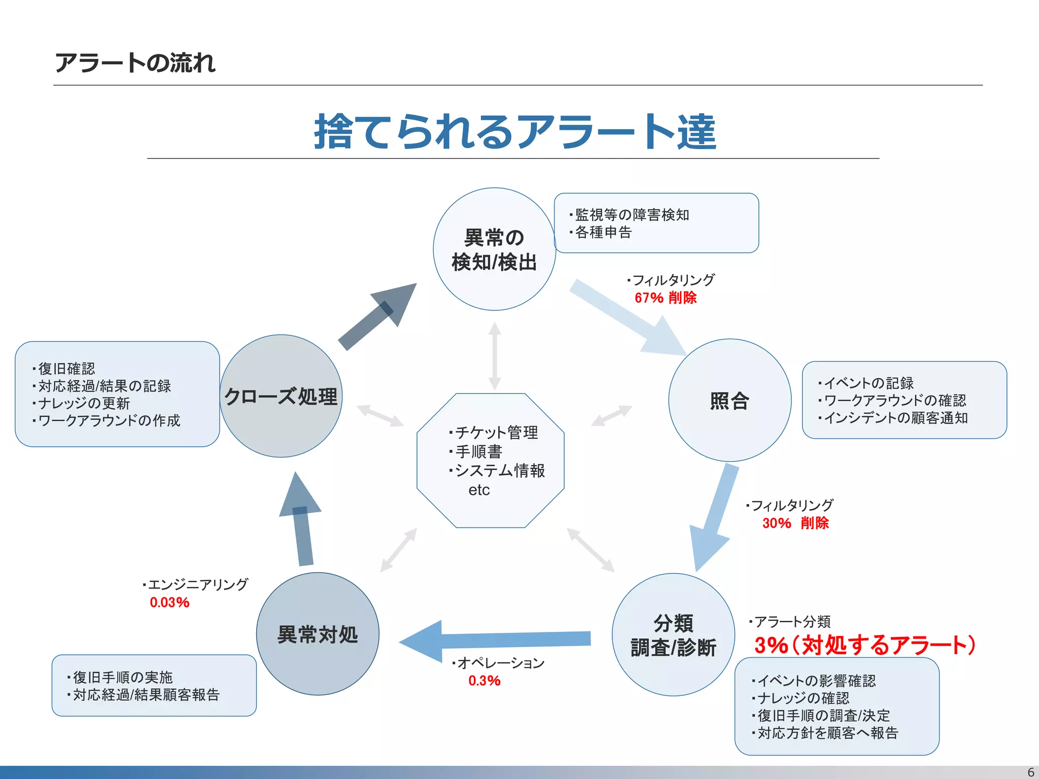 6
・チケット管理
・手順書
・システム情報
etc
異常の
検知/検出
異常対処
分類
調査/診断
照合クローズ処理
・フィルタリング
67％ 削除
・イベントの記録
・ワークアラウンドの確認
・インシデントの顧客通知
・監視等の障害検知
・各種申告
・イベントの影響確認
・ナレッジの確認
・復旧手順の調査/決定
・対応方針を顧客へ報告
・復旧手順の実施
・対応経過/結果顧客報告
・復旧確認
・対応経過/結果の記録
・ナレッジの更新
・ワークアラウンドの作成
・フィルタリング
30％ 削除
・オペレーション
0.3％
・エンジニアリング
0.03％
・アラート分類
3％（対処するアラート）
アラートの流れ
捨てられるアラート達
 