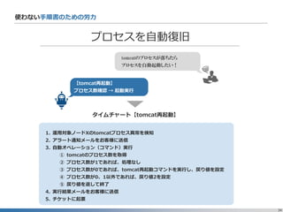 34
使わない手順書のための労力
プロセスを自動復旧
【tomcat再起動】
プロセス数確認 → 起動実行
tomcatのプロセスが落ちたら
プロセスを自動起動したい！
1. 運用対象ノードXのtomcatプロセス異常を検知
2. アラート通知メールをお客様に送信
3. 自動オペレーション（コマンド）実行
① tomcatのプロセス数を取得
② プロセス数が1であれば、処理なし
③ プロセス数が0であれば、tomcat再起動コマンドを実行し、戻り値を設定
④ プロセス数が0、1以外であれば、戻り値2を設定
⑤ 戻り値を返して終了
4. 実行結果メールをお客様に送信
5. チケットに起票
タイムチャート【tomcat再起動】
 