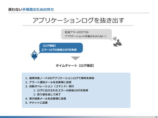 35
使わない手順書のための労力
アプリケーションログを抜き出す
【ログ確認】
エラーログの前後20行を取得
監視アラートだけでは
アプリケーションの挙動がわからない！
1. 運用対象ノードZのアプリケーションログで異常を検知
2. アラート通知メールをお客様に送信
3. 自動オペレーション（コマンド）実行
① ログに出力されたエラーの前後20行を取得
② 戻り値を返して終了
4. 実行結果メールをお客様に送信
5. チケットに起票
タイムチャート【ログ確認】
 
