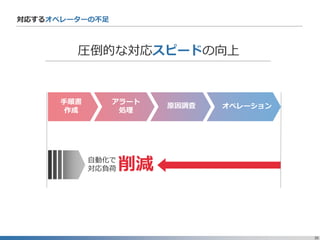 36
対応するオペレーターの不足
圧倒的な対応スピードの向上
自動化で
対応負荷
アラート
処理
オペレーション
手順書
作成
原因調査
削減
 
