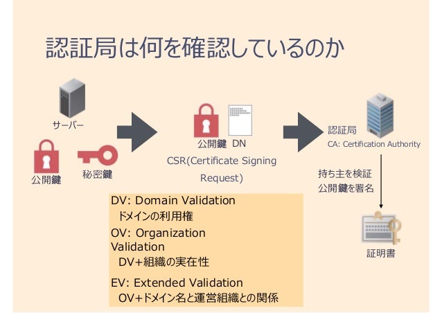 ただしくhttpsを設定しよう