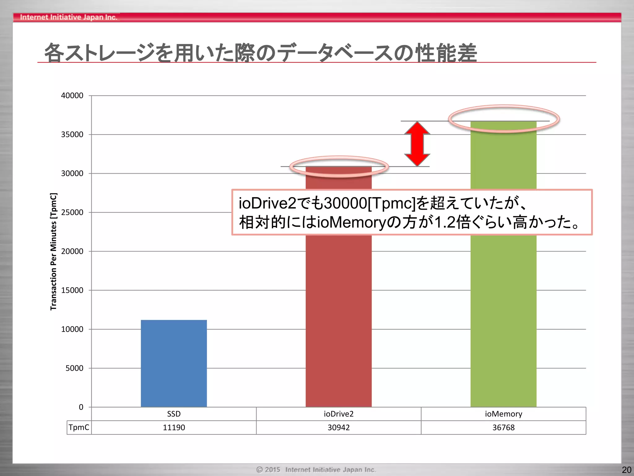 20
各ストレージを用いた際のデータベースの性能差
SSD ioDrive2 ioMemory
TpmC 11190 30942 36768
0
5000
10000
15000
20000
25000
30000
35000
40000
TransactionPerMinutes[TpmC]
ioDrive2でも30000[Tpmc]を超えていたが、
相対的にはioMemoryの方が1.2倍ぐらい高かった。
 