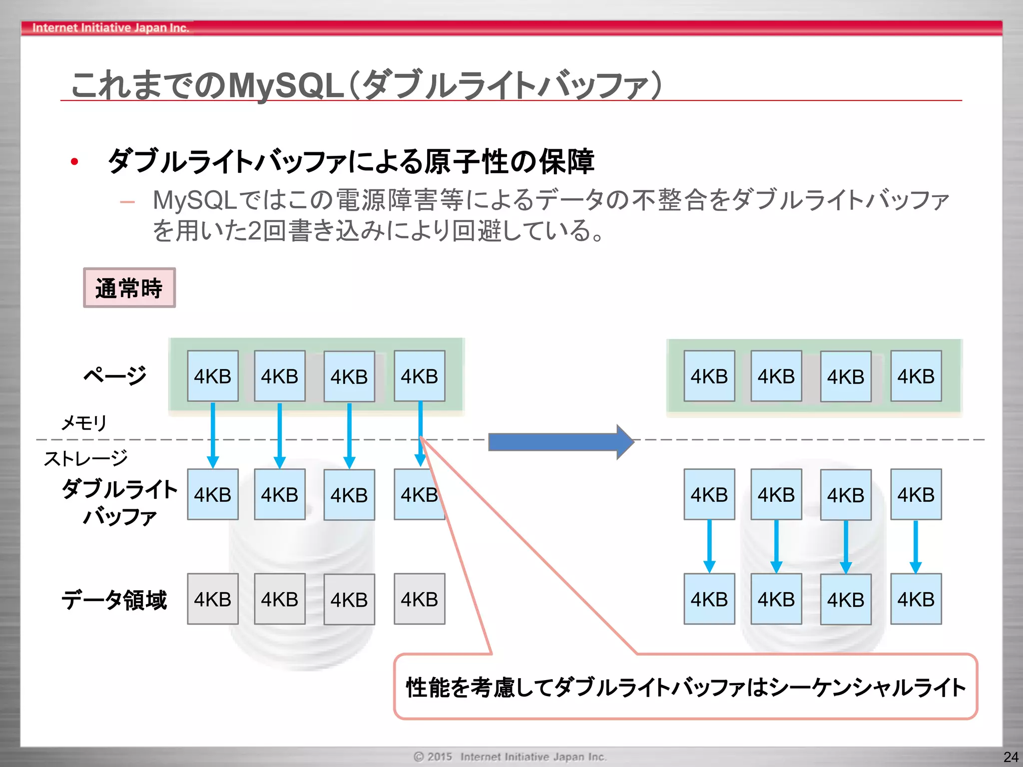 24
これまでのMySQL（ダブルライトバッファ）
• ダブルライトバッファによる原子性の保障
– MySQLではこの電源障害等によるデータの不整合をダブルライトバッファ
を用いた2回書き込みにより回避している。
ページ
4KB 4KB 4KB 4KBダブルライト
バッファ
4KB 4KB 4KB 4KB 4KB 4KB 4KB 4KB
4KB 4KB 4KB 4KBデータ領域
メモリ
ストレージ
4KB 4KB 4KB 4KB
4KB 4KB 4KB 4KB
通常時
性能を考慮してダブルライトバッファはシーケンシャルライト
 